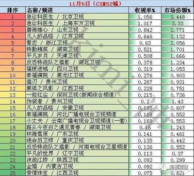 员工工资不到3000元!请允许那些"零收视"二三线卫视倒闭吧!